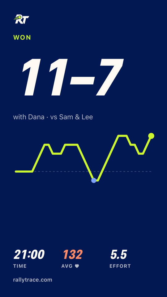 Share card for an 11 to 7 win with Dana against Sam and Lee, with a momentum line, time 21:00, average heart rate 132 and effort 5.5.